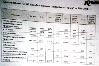 Юбилей пивзавода «Крым»: 30 лет или 180?